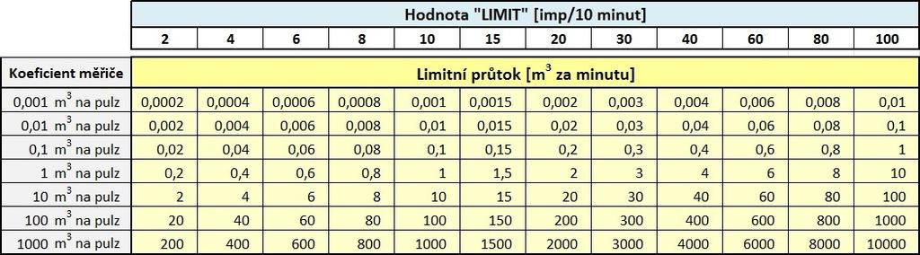 Obr. 17: Tabulka přepočtu mezi nastavenou hodnotou LIMIT a odpovídajícím minutovým průtokem Hodnotu limitní spotřeby lze nastavit v prakticky neomezeném rozsahu (1 až 65535 pulzů za 10 minut ).