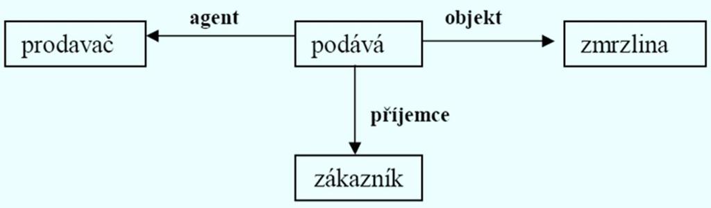 Příklad sémantické sítě 1/2