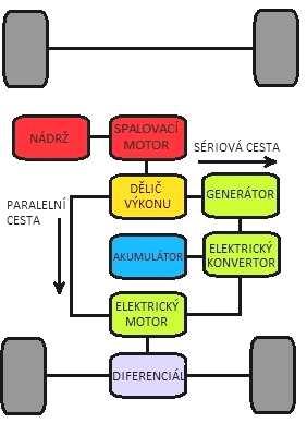 Kombinovaný hybrid (viz Obr. 17) je vybaven tzv. děličem výkonu.