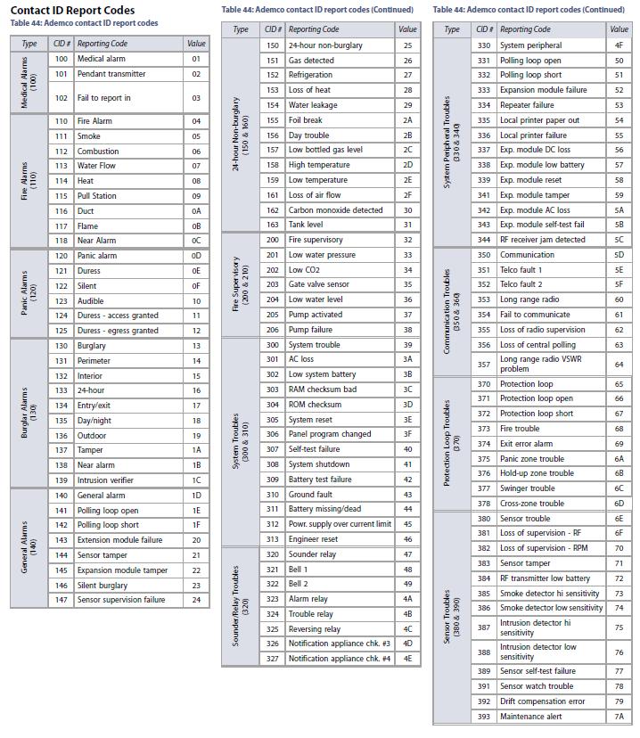 Ademco contact ID