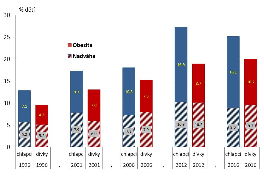 Obr. 3 Vývoj nadváhy a obezity u 13-ti letých dětí v letech 1996-2016 Pozn.