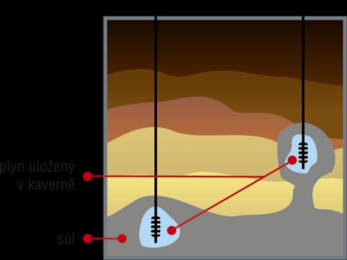 nepropustnými horninami, které brání úniku plynu. [28] Dále do této skupiny patří tzv. aquifer 3.