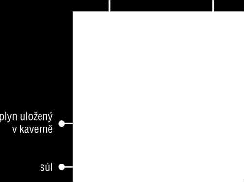 Zásobníky tohoto typu se vyznačují velkým uskladňovacím prostorem, ale menším těžebním výkonem. [29] Obr. 2.2 Schéma porézního zásobníku [30] 2.2.2 Kavernové zásobníky Kavernové zásobníky jsou uměle vytvořené.