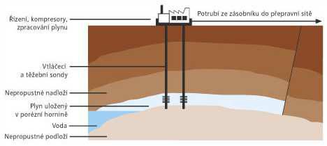 2. Zemní plyn Zemní plyn je přírodní směsí plynných uhlovodíků (převažuje podíl methanu CH 4 ) a nehořlavých složek (hlavně dusíku N 2 a oxidu uhličitého CO 2 ).