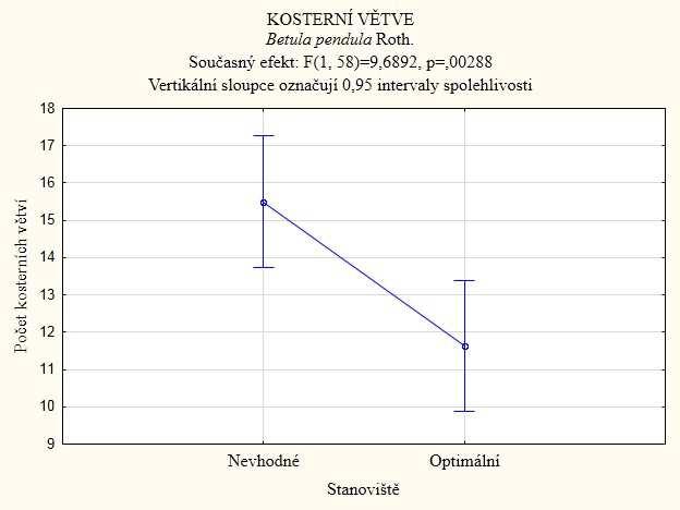 5.3 Porovnání počtu kosterních větví a epitonních reiterací Obr. 5 Porovnání počtu kosterních větví u Betula pendula Roth.