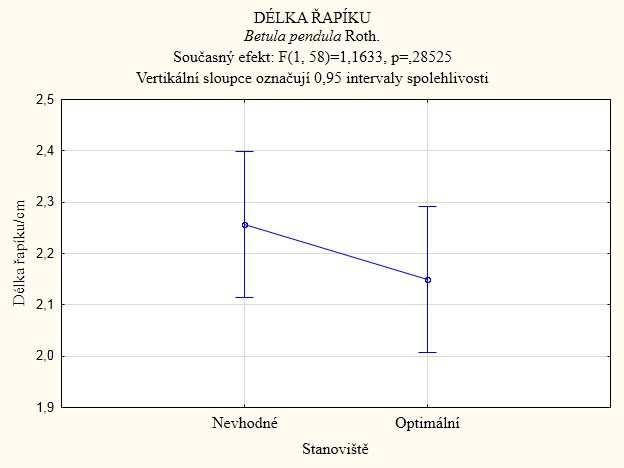 Obr. 9 Porovnání délky řapíku u Betula pendula Roth.