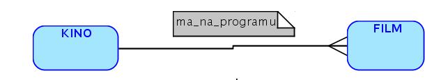 Kardinalita Kardinalita 1:N Kino m ºe hrát více lm.