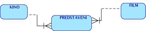 Dekompozice vztahu M:N Dekompozice vztahu M:N Kaºdý vztah M:N lze dekomponovat na 2 vztahy 1:N.