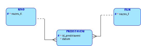 Dekompozice vztahu M:N Atributy ve vztahu e²ení Pouºití identika ní závislosti: