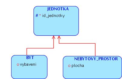 ISA hierarchie ISA hierarchie P vodn zkratka z anglického Is a Pozor, ve striktním pojetí ER modelu se vyºaduje, aby kaºdá instance nadtypu m la práv