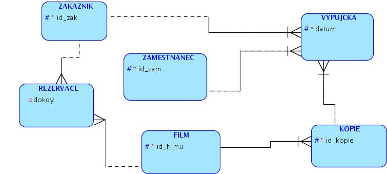Postupný vývoj modelu p íklad P íklad návrh videop j ovny 2/3.