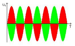 1.2 Průběh napětí dvoucestným usměrňovačem Obrázek 2 - vstupní časový průběh dvoucestného usměrňovače Obrázek 3 - výstupní časový průběh dvoucestného usměrňovače Červený průběh je první polovina