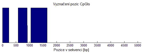 kde ve jmenovateli se objevuje součet počtu guaninu a cytosinu nacházejících se ve zvoleném ostrůvku, čitatel je zastoupen počtem všech nukleotidů v daném CpGIs.