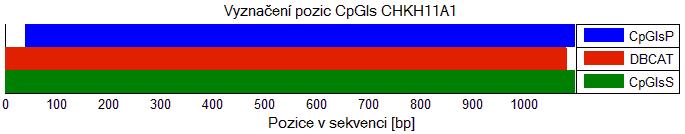 Obr. 19: Srovnání programů v detekci CpGIs u genu CHKH11A, nejshodnější detekce. Obr.
