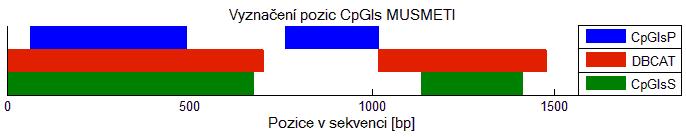 Tento případ nastal u sekvence MUSMETI, kdy CpGIsP označil jako CpGIs úsek s 61 % GC, který nebyl stanoven ani jedním s ostatních programů, které naopak