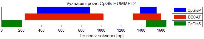 Naopak u genu HUMMET2 byl programy CpGIsP a DBCAT první ostrůvek stanoven přibližně stejně, ale CpGIsS se v predikci podstatně lišil.