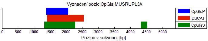 Tabulka 9 zobrazuje druhý souboru dat, zahrnující sekvence, u nichž se jednotlivé programy neshodly v počtu detekovaných CpGIs.