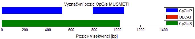 Pokud jsou v úvahu brány jen programy stanovené ostrůvky, které se z větší části překrývají, bylo v predikci dosaženo průměrné odchylky 97,3 při srovnání s programem DBCAT a 113,7 u CpGIsS.