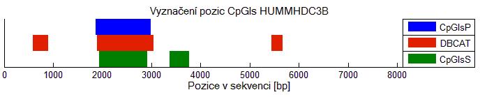 Tak jako v první skupině i zde byly jako CpGIs u některého ze tří programů občas stanoveny zcela odlišné části sekvence.