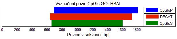 C Srovnání detekce CpGIs programy Obr.
