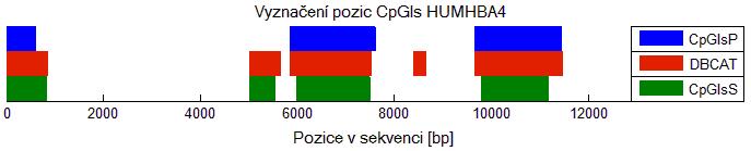 Obr. 33: Srovnání programů v detekci CpGIs u
