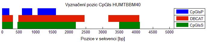 34: Srovnání programů v detekci CpGIs u genu