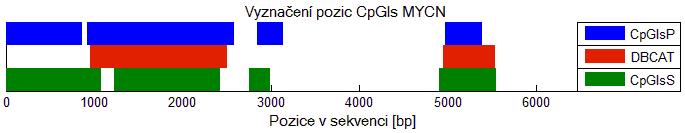 35: Srovnání programů v detekci CpGIs u genu
