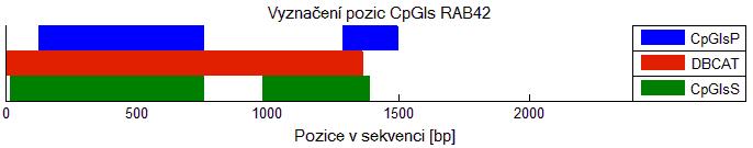 36: Srovnání programů v detekci CpGIs u genu