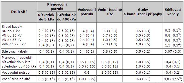 2.3 - Nejmenší dovolené vzdálenosti při souběhu (křížení) podzemních sítí, v m, podle ČSN 73 6005 (výběr). Vzdálenosti jsou měřeny od povrchu k povrchu sítí.