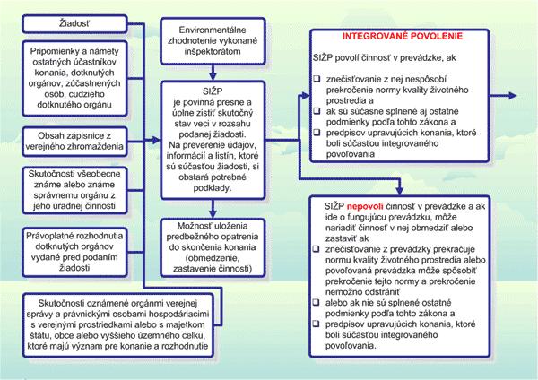 Postup pravomocného získání integrovaného povolení na Slovensku zobrazený na obr.