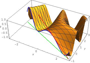7. Geomerický význam derivace funkce podle vekoru. Vysvělíme na funkci f z odsavce 5. Na obrázku je 1. graf funkce f, 2.