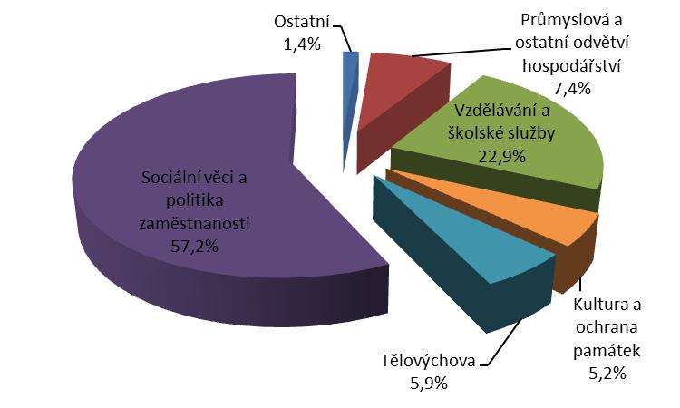 Graf P4_4. Podíl poskytnutých z rozpočtů ů a hl. m. Prahy na kofinancování projektů EU v roce 212 dle odvětví (v %) Zdroj: Databáze ů a hl. m. Prahy, upraveno Tabulka P4_7.