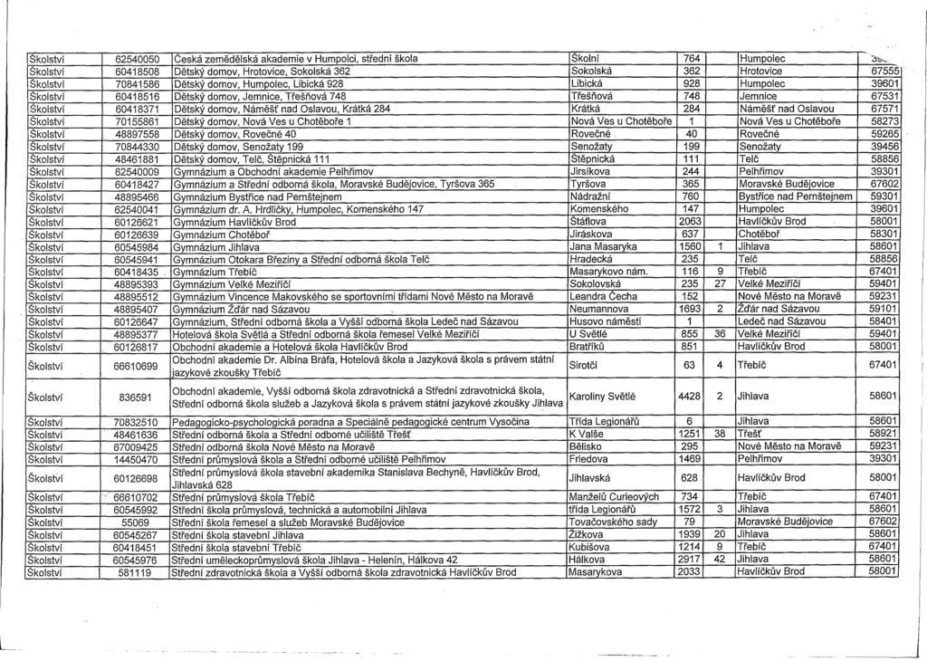 Školství 62540050 Česká zemědělská akademie v Humpolci, střední škola Školní 764 Humpolec 3w Školství 60418508 Dětský domov, Hrotovice, Sokolská 362 Sokolská 362 Hrotovice 67555 Školství 70841586