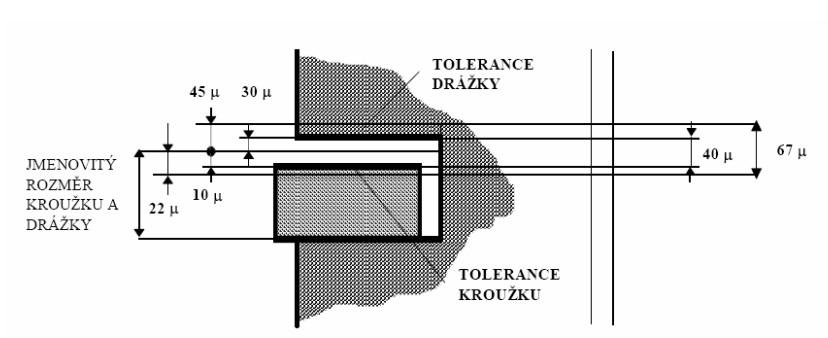 kroužku zvyšuje vůli v drážce a do prostoru klikové skříně začnou pronikat spaliny. Minimální vůle je z důvodů ukládání karbonových částic na stěně válce.