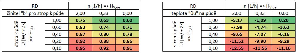 Pro součinitel prostupu tepla střešního pláště U=1,00 W/m 2 K = > H