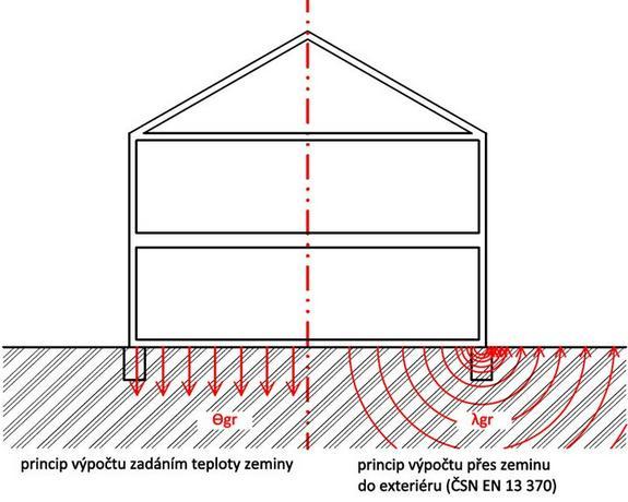 ad 2B) Zeminu uvažuji jako spolupůsobící prostředí Jak funguje princip výpočtu tepelných ztrát dle ČSN EN