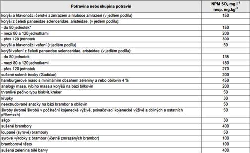 anthokyany, patulin, thiamin Přirozeně přítomný SO 2, SO 3 2- (sirné AMK, S-glykosidy, sirné sloučeniny) 10 mg.kg -1 nebo 10 mg.