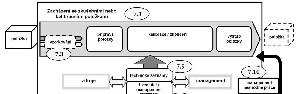 Procesní přístup v ISO/IEC 17025:2017 Předchozí revize byla přísně kriteriální jednotlivé požadavky nebyly přímo vztaženy k procesu zkoušení Nyní jsou požadavky velmi jasně seskupeny v návaznosti na