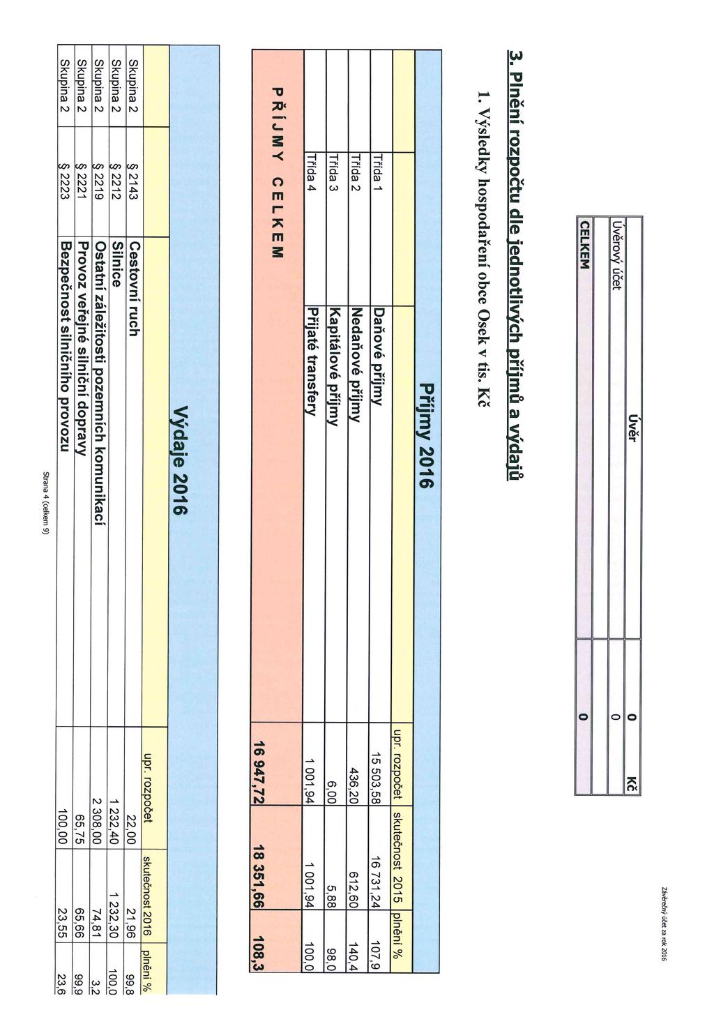 Závéecný ÚČe za mk 2ůl6 Uvěr l 0 Kč l Úvěrvý ÚČet l CELKEM 3. Plněn rzpčtu dle iedntlivých přimů a výdaiů 1. Výsledky hspdařen bce Osek v tis. Kč Přjmy 2016 upr.