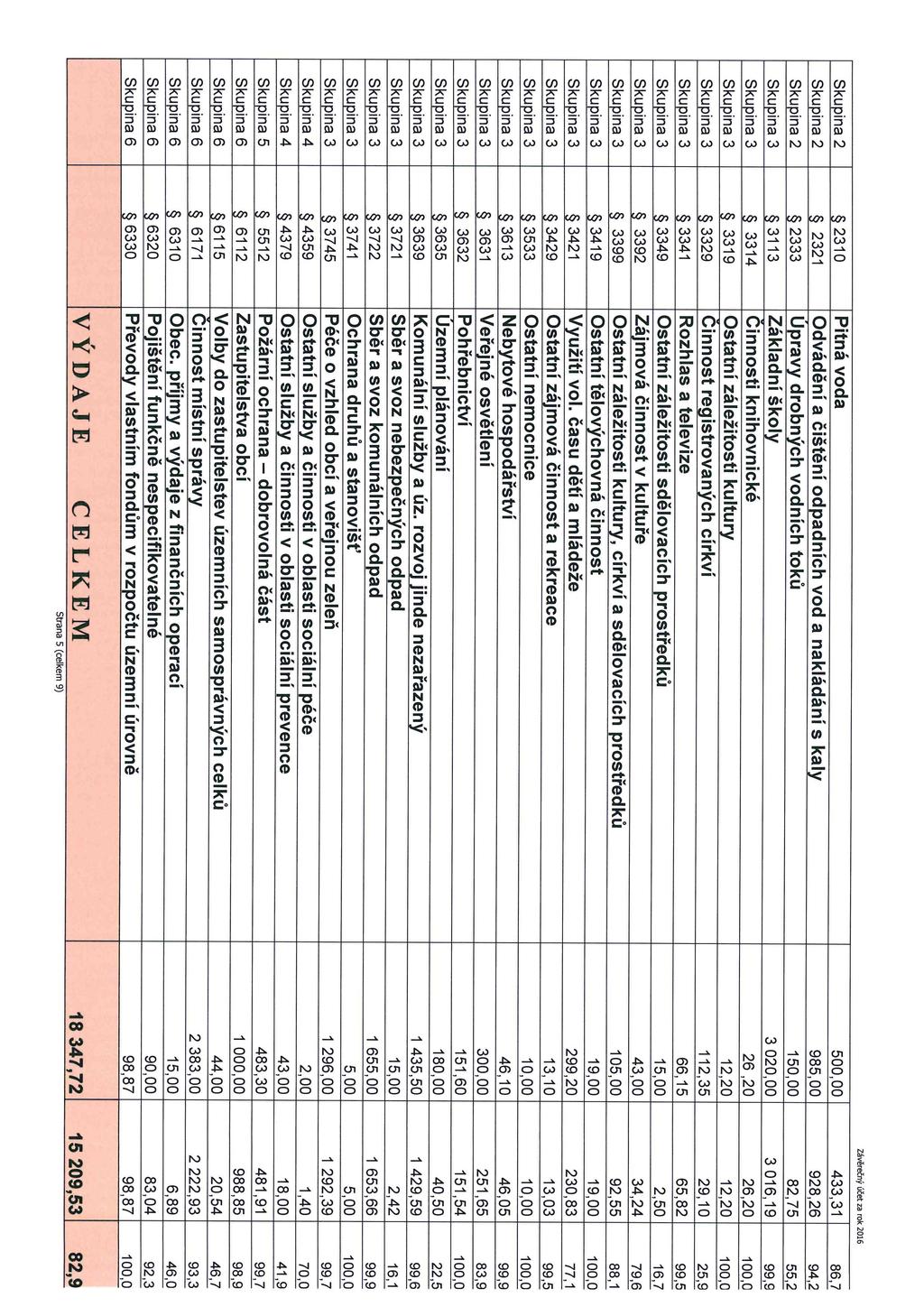 Závěčný úče za k 2016 Skupina 2 2310 Pitná vda 500 00 433 31 Skupina 2 2321 Odváděn a čištěn dpadnch vd a nakládár s kaly 985 00 928,26 Skupina 2 2333 Úpravy drbných vdmch tků 15000 82,75 Skupina 3