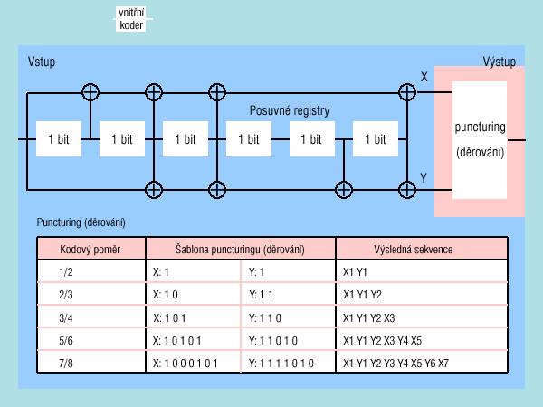 zařízení (mobilní příjem, úspora baterií) DVB-S (Satellite) Standard v r. 993 QPSK, jediná nosná vlna, kanál 26 až 36 MHz, hrubý datový tok 55 Mb/s DVB-C (Cable) Standard v r.