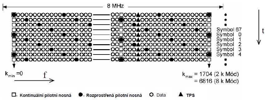 kanálu 8 MHz) 68 symbolů = rámec (rame) 4 rámce = superrámec (superrame) I. 7/33 I.