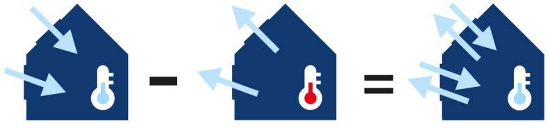 III. Vymezení principu energetické bilance v konkrétních klimatických podmínkách pro vytápění a chlazení za účelem posouzení energetické náročnosti oken.