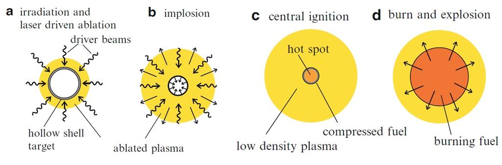 Inerciální fúze Inerciální udržení plazmatu Standardní schéma laserové fúze: Obr.