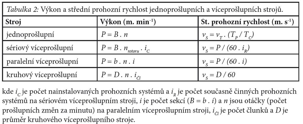 Víceprošlupní tkací stroje Vztah výkonu víceprošlupních strojů a střední prohozní rychlosti útku Z tabulky je