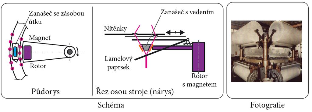 Víceprošlupní kruhový tkací stroj Víceprošlupní tkací stroje Jedno z možných uspořádání kruhového víceprošlupního tkacího stroje je uvedeno na obr.