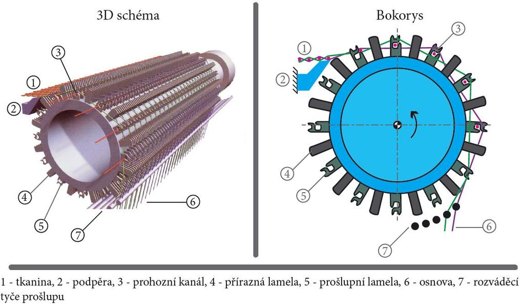 Sériové víceprošlupní tkací stroje Víceprošlupní tkací stroje Prohozní systémy jsou rozmístěny na obvodu rotoru s určitou roztečí.