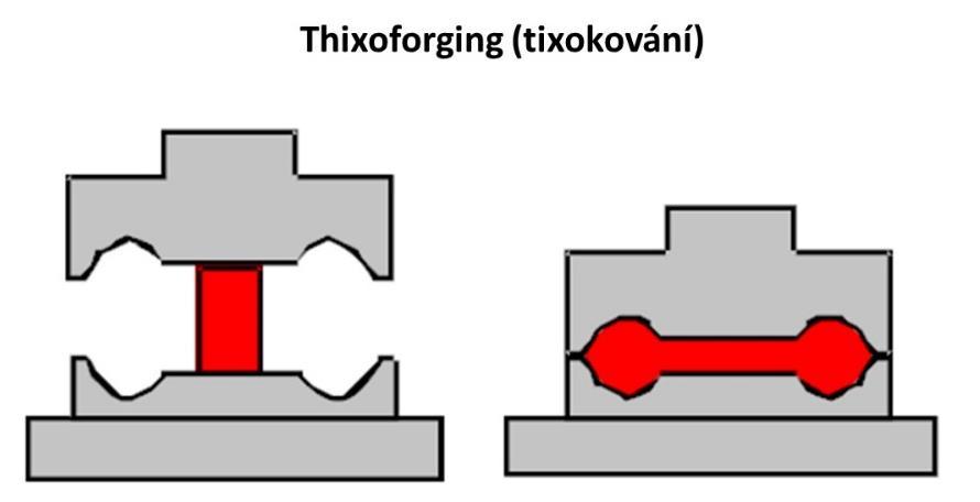 2. 2. Rheocasting Obr. 2: Schematické znázornění tixokování [1] Tato technologie zpracování je popisována jako jedna z nejstarších technologií zpracování v semi-solid stavu.