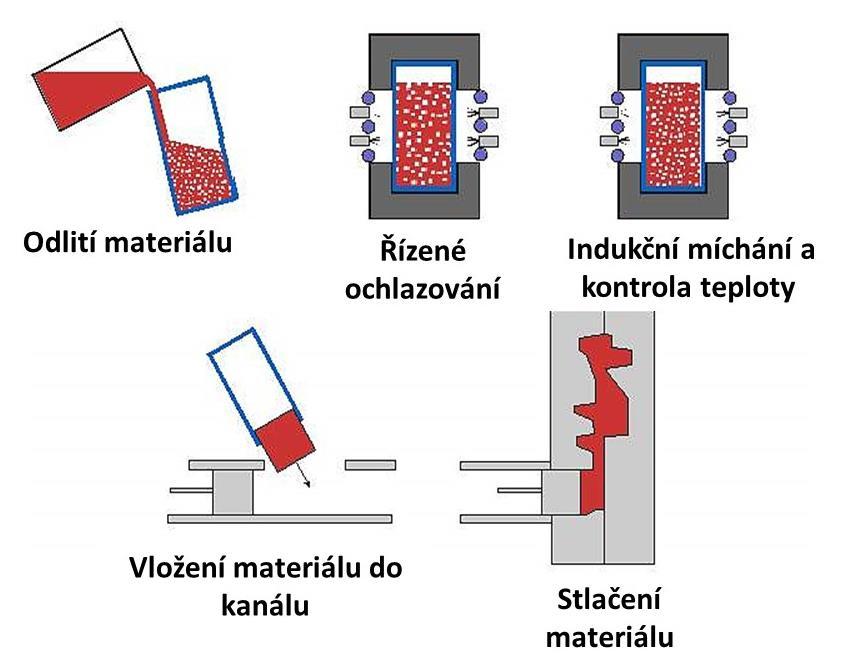 Jedná se o jednu z technologií tváření, při které se podíl nataveného materiálu pohybuje mezi 40 60% [7]. Dalo by se tedy říci, že tváření polotovaru probíhá z tuhnoucího polotovaru.
