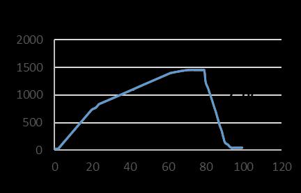 T [ C] 2000 1500 1000 500 0 Z_07 0 500 1000